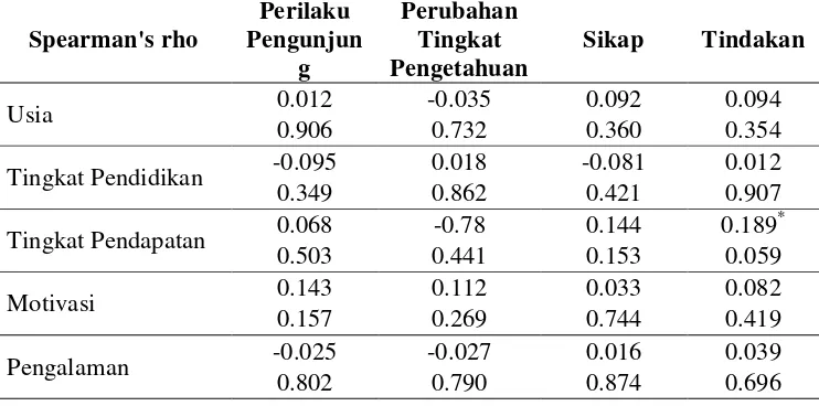 Tabel 13. Nilai P value dan Koefisien Korelasi berdasarkan Hasil PengujianKorelasi antara Karakteristik Pengunjung dengan Perilaku PengunjungAgrowisata Kebun Raya Bogor