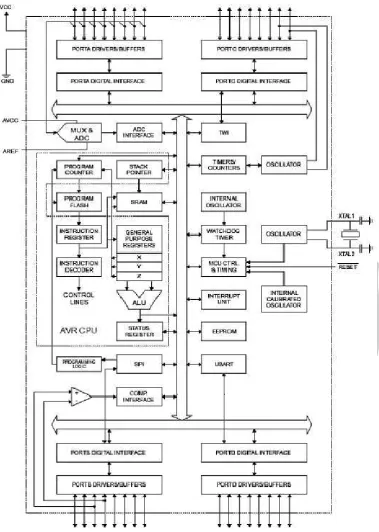 Gambar 2.11 Blok Diagarm Atmega16 