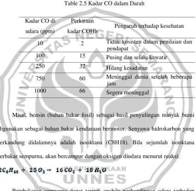 Table 2.5 Kadar CO dalam Darah 