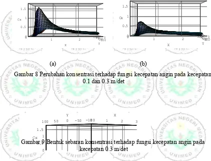 Gambar 8 Perubahan konsentrasi terhadap fungsi kecepatan angin pada kecepatan 