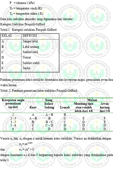 Tabel.1.  Kategori stabilitas Pasquill-Gifford 