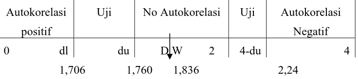 Tabel 4.6 Hasil Output SPSS : Uji Autokorelasi (Durbin Waston) 