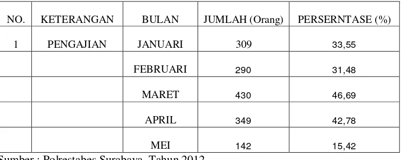 Tabel 4.5 Jumlah Anggota / Personel Polisi Polrestabes Surabaya yang mengikuti kegiatan     