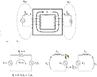 Gambar 2.9 Diagram Fluks yang dibangkitakan pada Transformator 