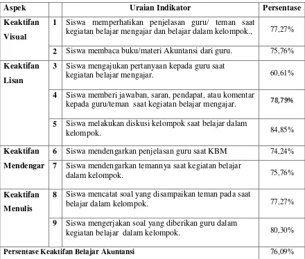 Tabel 3. Skor Indikator Keaktifan Belajar Akuntansi Siklus I  