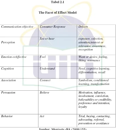 Tabel 2.1 The Facet of Effect Model 