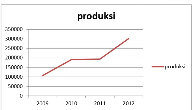 Tabel 3.1 Produksi salak per tahun  