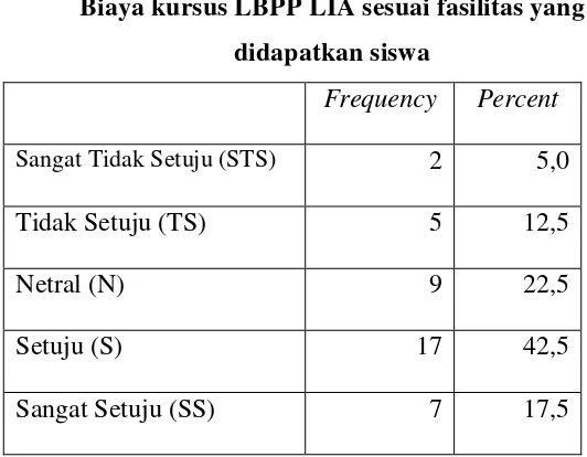 Tabel 4.7       LBPP LIA memiliki fasilitas fisik yang lengkap 