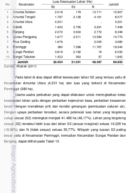 Tabel 12 Luas Kesesuaian Lahan Padi Aktual di Kabupaten HSU 
