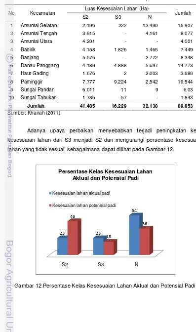 Tabel 13  Luas Kesesuaian Lahan Padi Potensial di Kabupaten HSU 