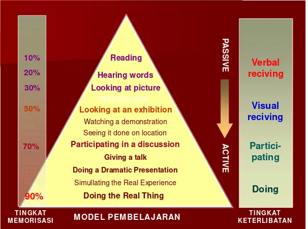Gambar 3. Kaitan antara Model Pembelajaran, Kadar Keterlibatan dan