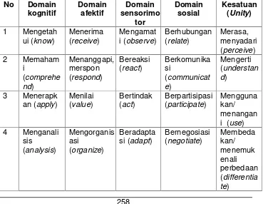 Tabel 2.Domain yang Dikembangkan dalam Pembelajaran