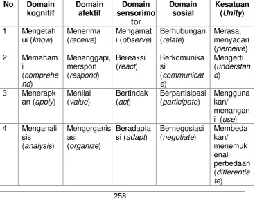 Tabel 2.Domain yang Dikembangkan dalam Pembelajaran