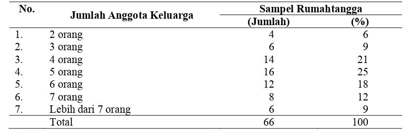 Tabel 5. Jumlah Anggota Keluarga Rumahtangga Pesisir di Kamal Muara Tahun 2007-2009 