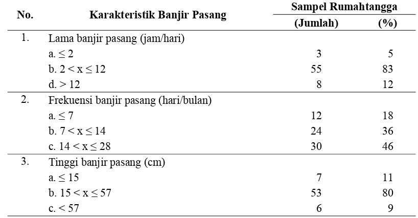 Tabel 6. Karakteristik Banjir Pasang Menurut Rumahtangga Pesisir di Kamal Muara Tahun 2007-2009 