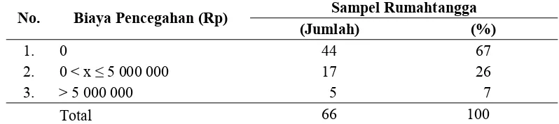 Tabel 16. Biaya Pencegahan Rumahtangga Pesisir di Kamal Muara Tahun 2007-2009 