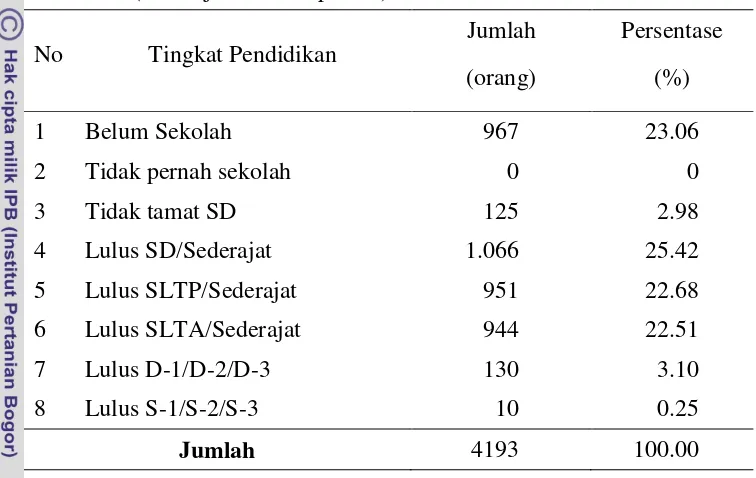 Tabel 2 Penduduk Desa Citapen Menurut Tingkat Pendidikan, Tahun 2010  