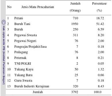 Tabel 3   Penduduk Desa Citapen Menurut Jenis Mata Pencaharian, Tahun 2010 (dalam jumlah dan persen) 