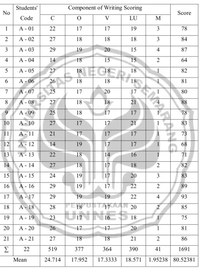 Table 4.3 The Result of the Students’ Achievement in the 