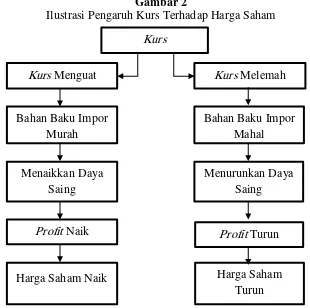 Gambar 2 Ilustrasi Pengaruh Kurs Terhadap Harga Saham 