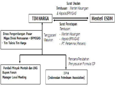 Gambar dibawah ini menggambarkan prosedur penetapan harga Official ICP 