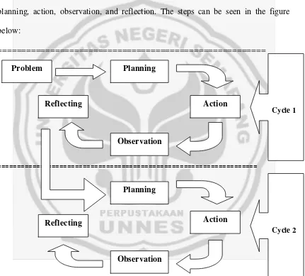 Figure 3. 1 Steps of Action Research  