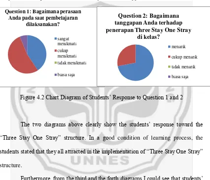 Figure 4.2 Chart Diagram of Students‟ Response to Question 1 and 2 