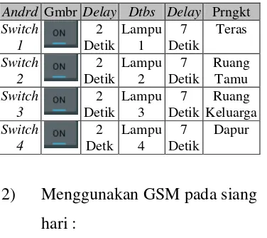 Tabel 4  Tabel Proses Dengan Wifi Malam 