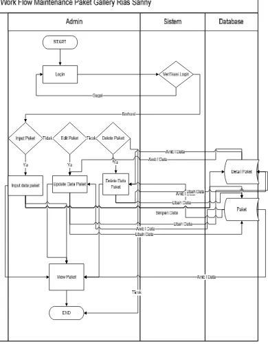 Gambar 3.1 Work Flow Maintenance Paket 