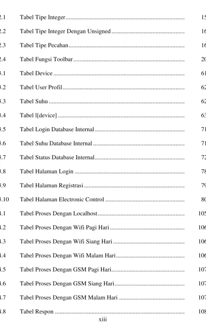 Tabel Tipe Integer .............................................................................
