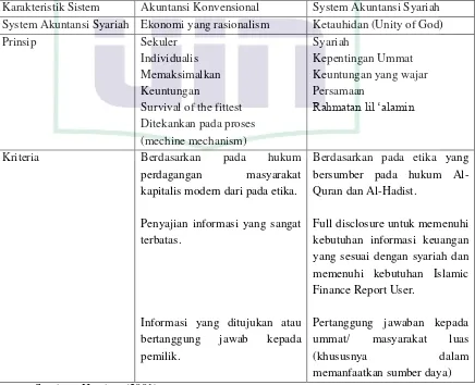 Tabel 2.3 Perbedaan Karakteristik Akuntansi Konvensional dengan Akuntansi Syariah 