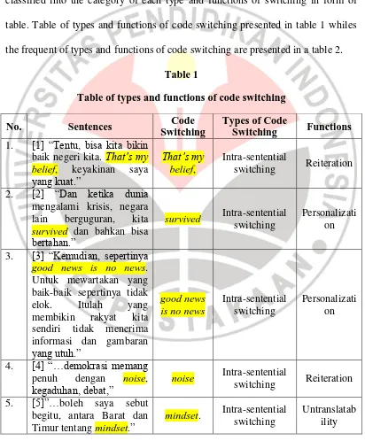 table. Table of types and functions of code switching presented in table 1 whiles 