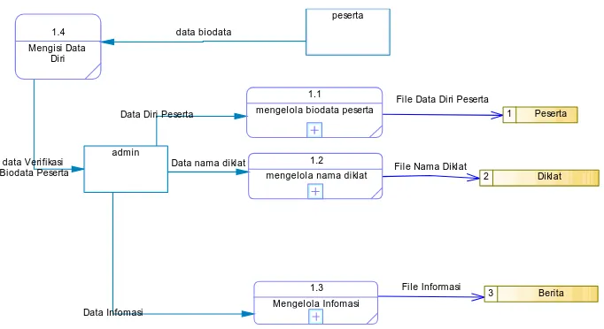 Gambar 3.3 DFD Level 1 mastersistemmanajemen DKKP BP2IPSurabaya