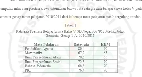 Tabel. 1 Rata-rata Prestasi Belajar Siswa Kelas V SD Negeri 067952 Medan Johor 