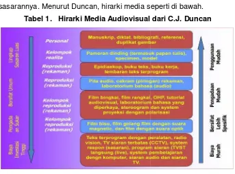 Tabel 1.   Hirarki Media Audiovisual al dari C.J. Duncan