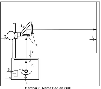 Gambar 6. Nama Bagian OHP