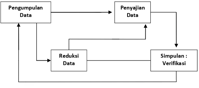 Gambar 3. Proses analisis data 