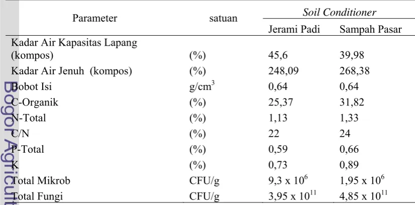 Tabel 5  Sifat-Sifat Soil Conditioner dan Bahan Dasarnya Menurut Sari (2011) 