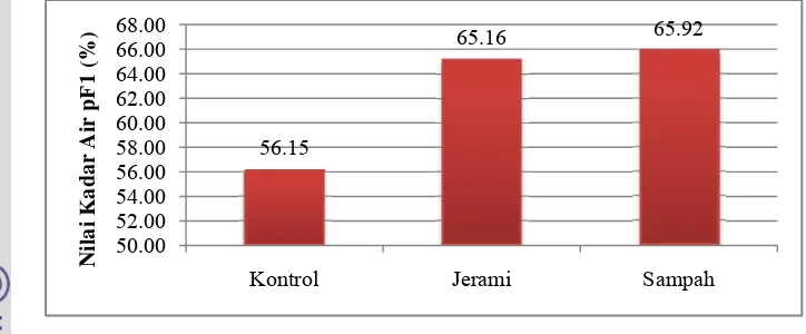 Tabel 11. Tabel 11   Nilai pF 2,54 (%) Tanah Inkubasi pada Berbagai Dosis Aplikasi Soil     