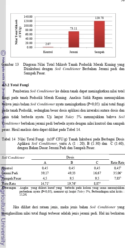 Tabel 14  Nilai Total Fungi  (x104 CFU/g) Tanah Inkubasi pada Berbagai Dosis       