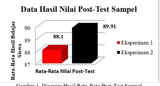 Tabel 2. Hasil Perolehan Rata-Rata Post-Test  