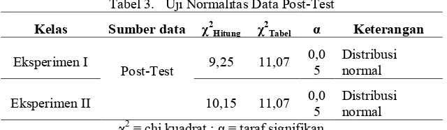 Tabel 3.   Uji Normalitas Data Post-Test 