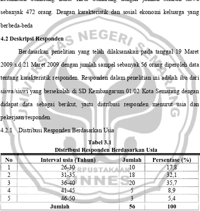 Tabel 3.1 Distribusi Responden Berdasarkan Usia 