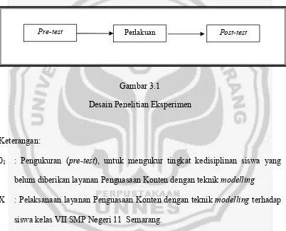 Gambar 3.1 Desain Penelitian Eksperimen 