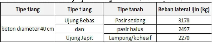 Tabel 2.1 Beban Lateral Ijin pada Tiang Vertikal (McNulty1956) 