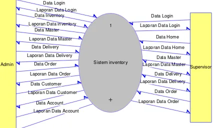 Gambar 3.2 Data Flow Diagram Context 