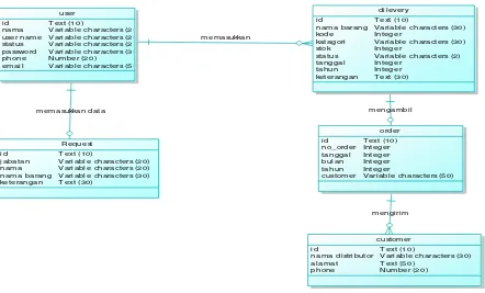 Gambar 3.5 Conceptual Data Model Sistem Informasi Inventory. 