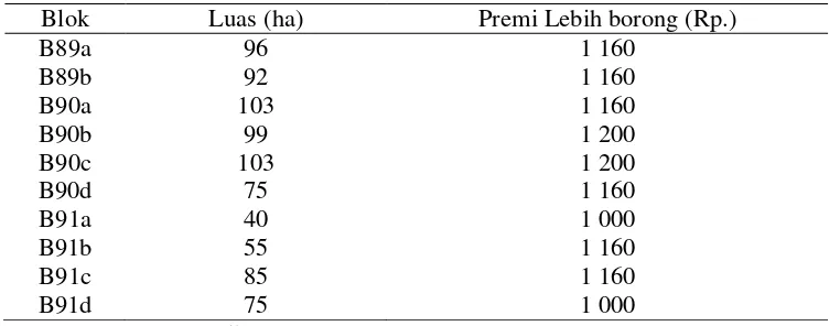 Tabel 6. Premi Lebih Basis di Afdeling II tiap Blok