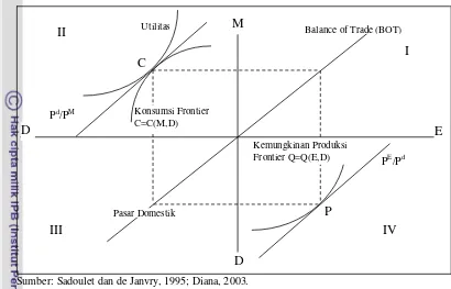 Gambar 1 Keseimbangan ekonomi makro dalam CGE. 