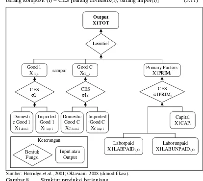 Gambar 8 Struktur produksi berjenjang. 